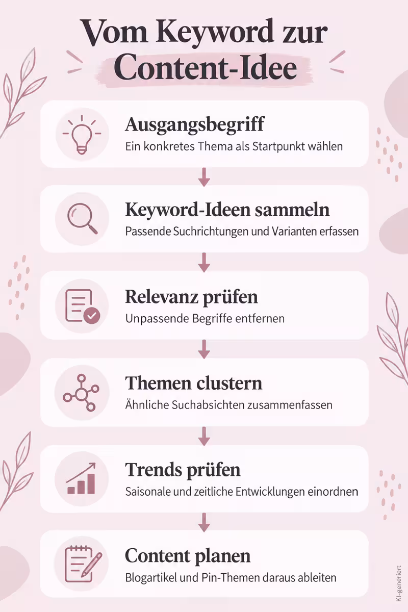 Zweites Artikelbild zum Thema: Pin Inspector Anleitung: Keywords für deinen Blog recherchieren